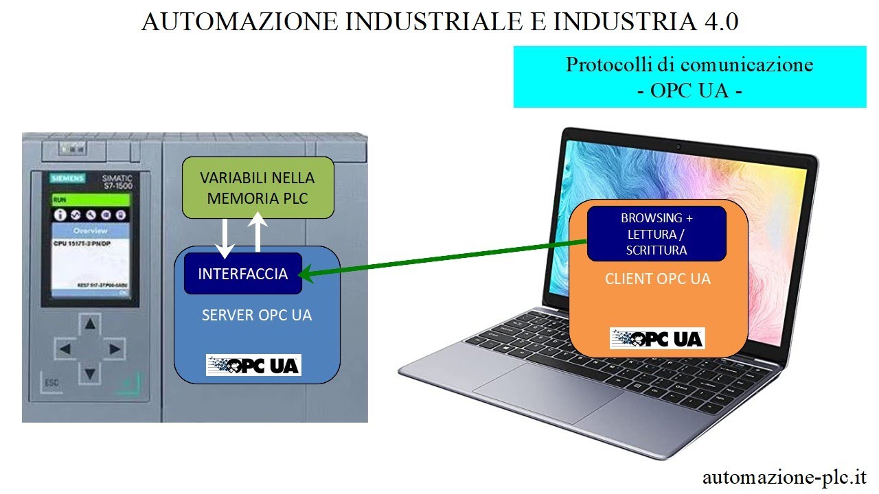 Corso di plc: introduzione a OPC UA