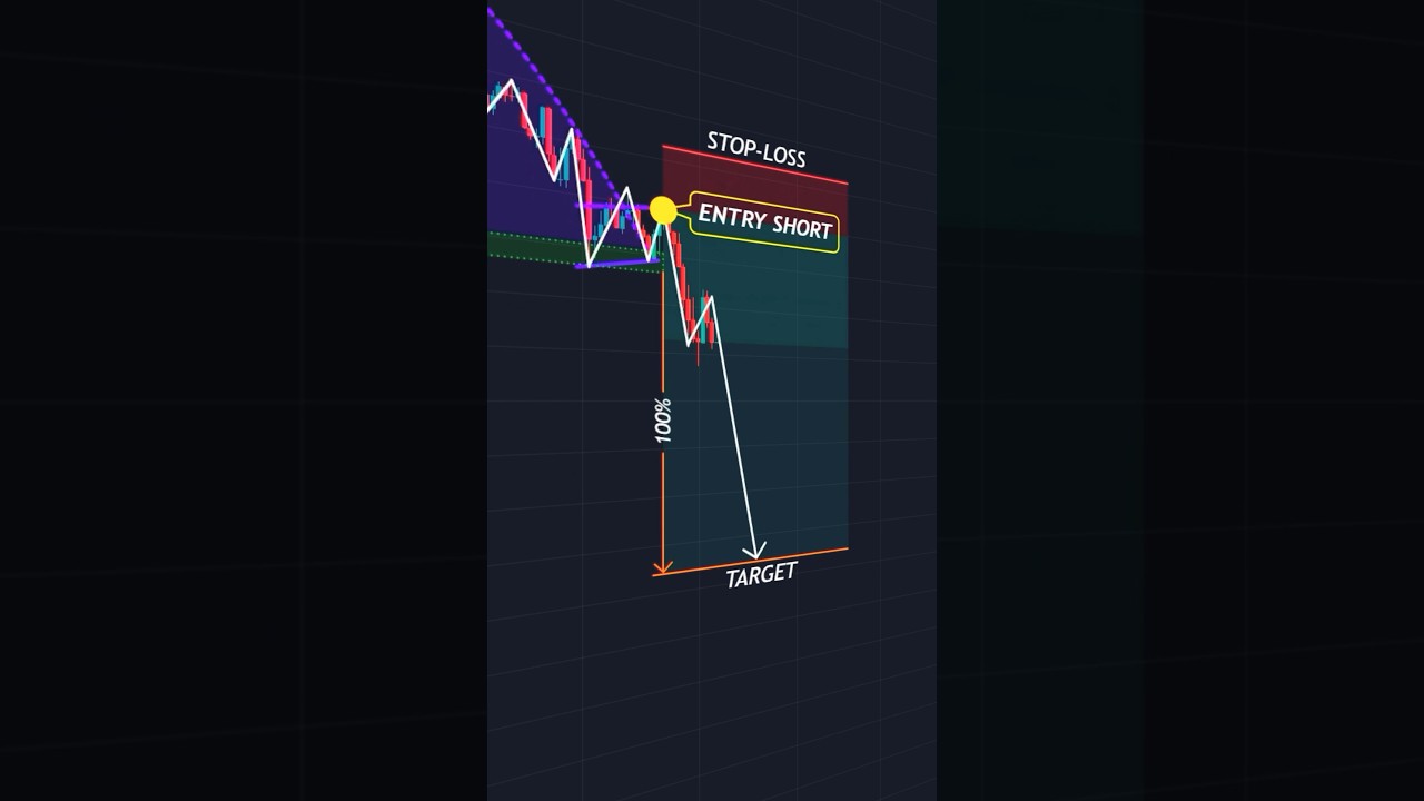 Entry strategies 🚀 #shorts #crypto #forex #trading #patterns