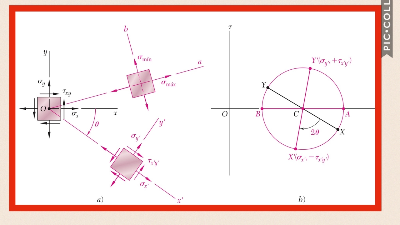 Resistencia de Materiales: Circulo de Mohr