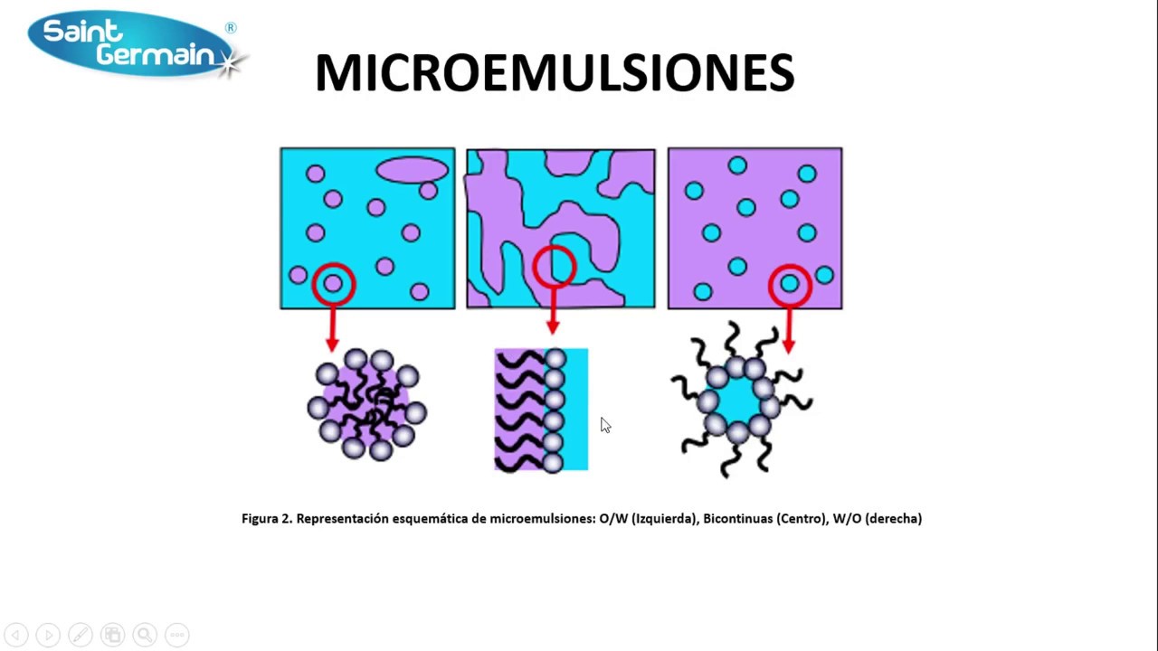 Nanoemulsiones y Microemulciones