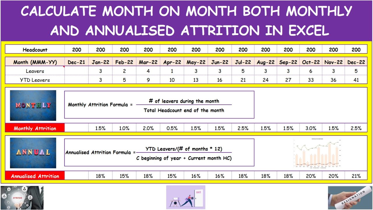 Calculate Month On Month Both Monthly And Annualized Attrition In Excel-Graphical Representation BPO