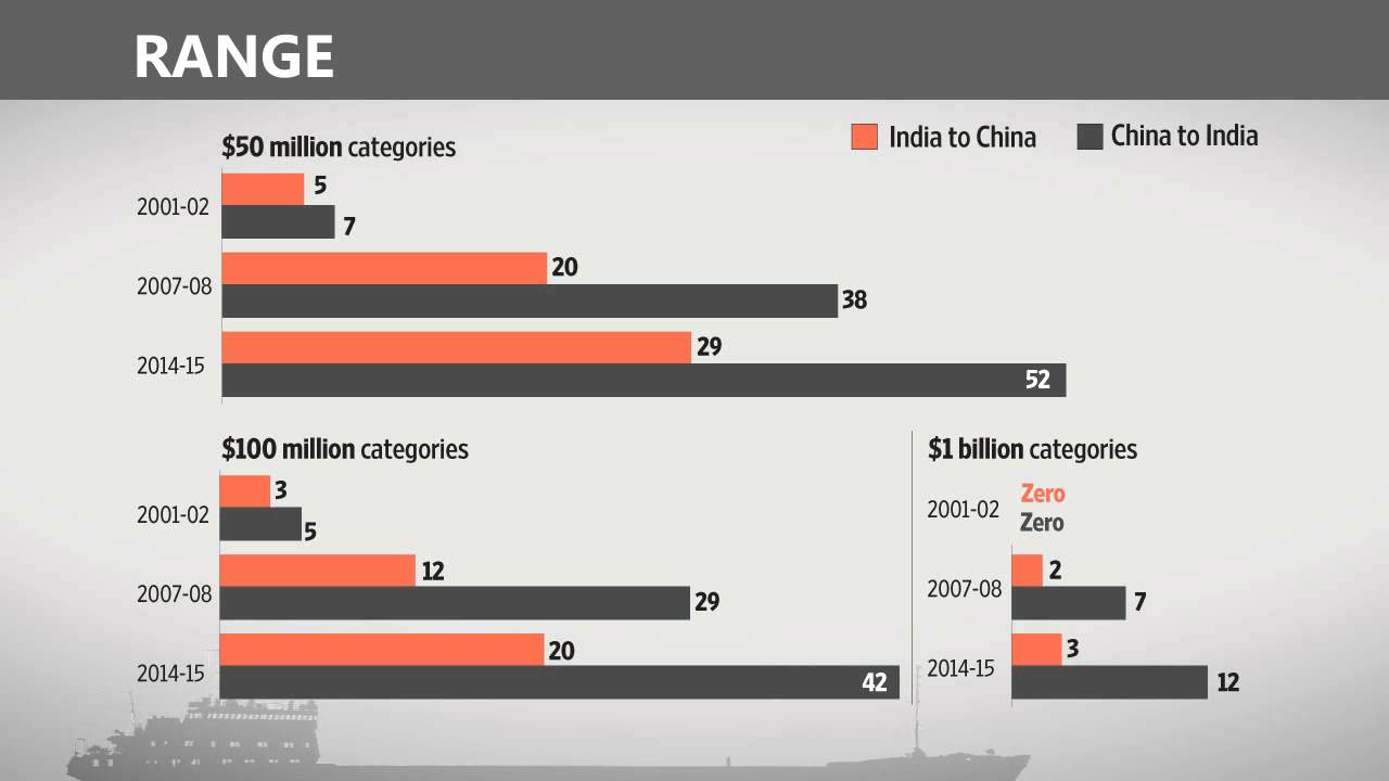 What is behind the widening India-China trade gap?