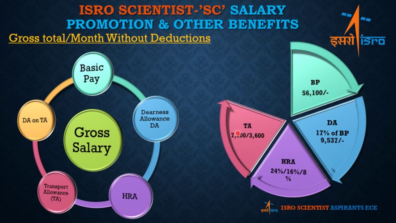 ISRO Scientist-'SC' Salary, Promotion & Other Benefits || April 2020