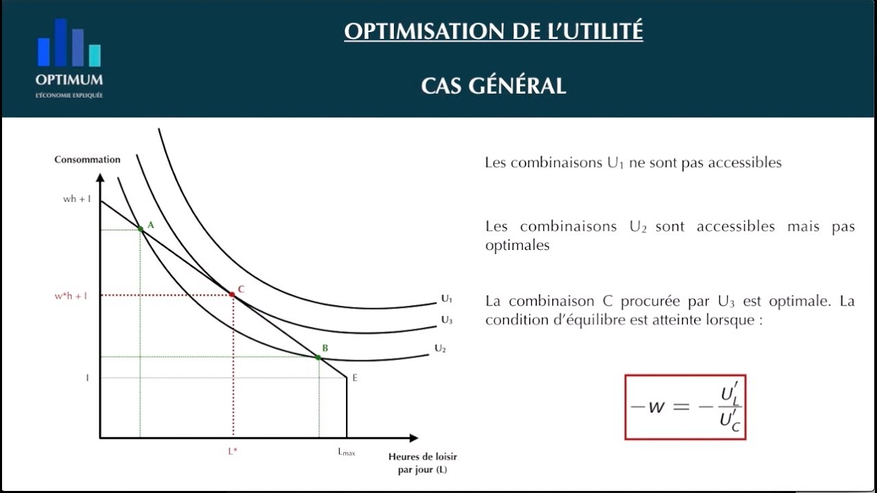 [ÉCONOMIE DU TRAVAIL] -  L'offre de travail (1) :  L'arbitrage individuel consommation/loisir