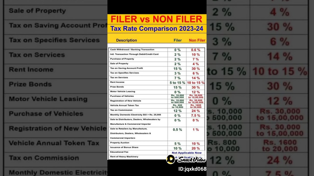 Filer vs NonFiler in Pakistan