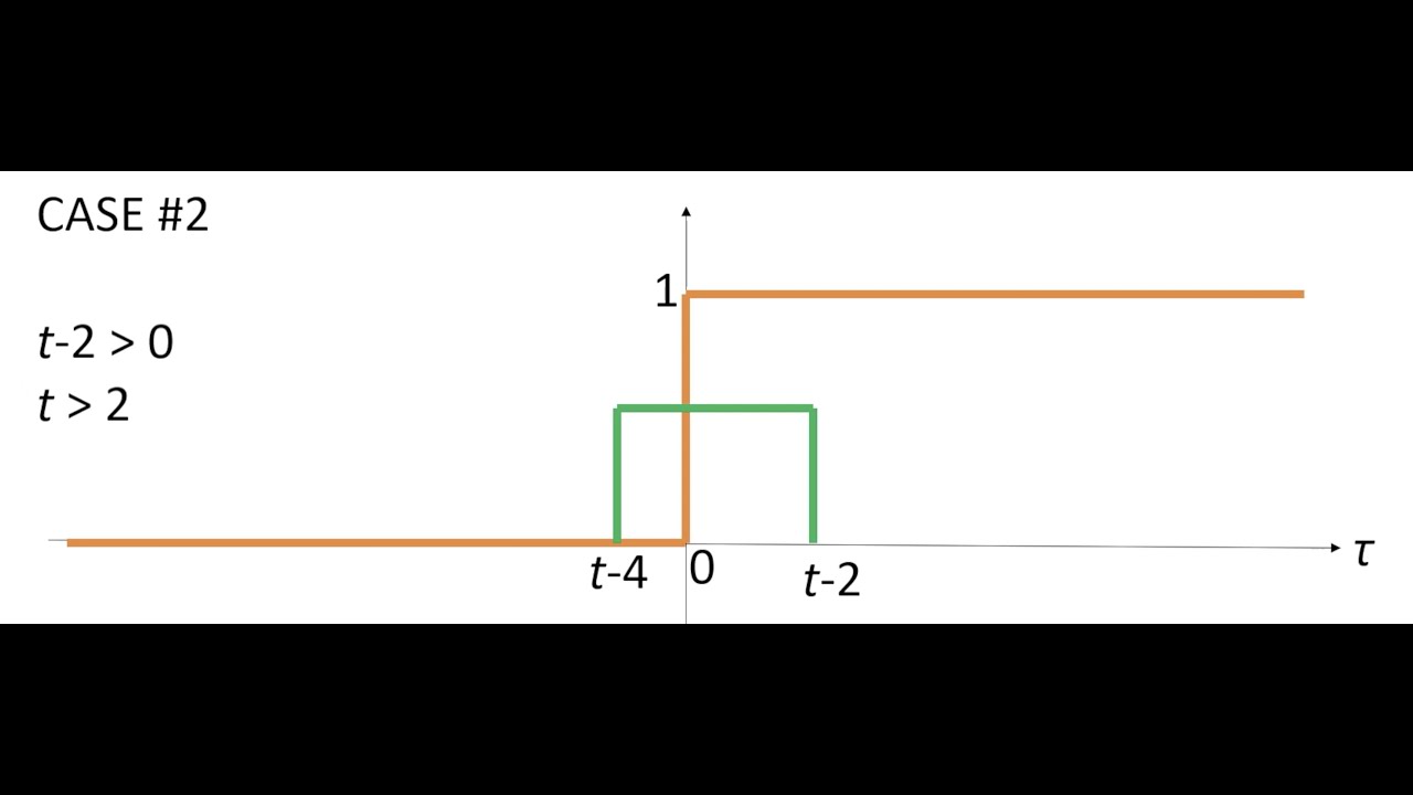 everymaths #21 linear time-invariant system and convolution