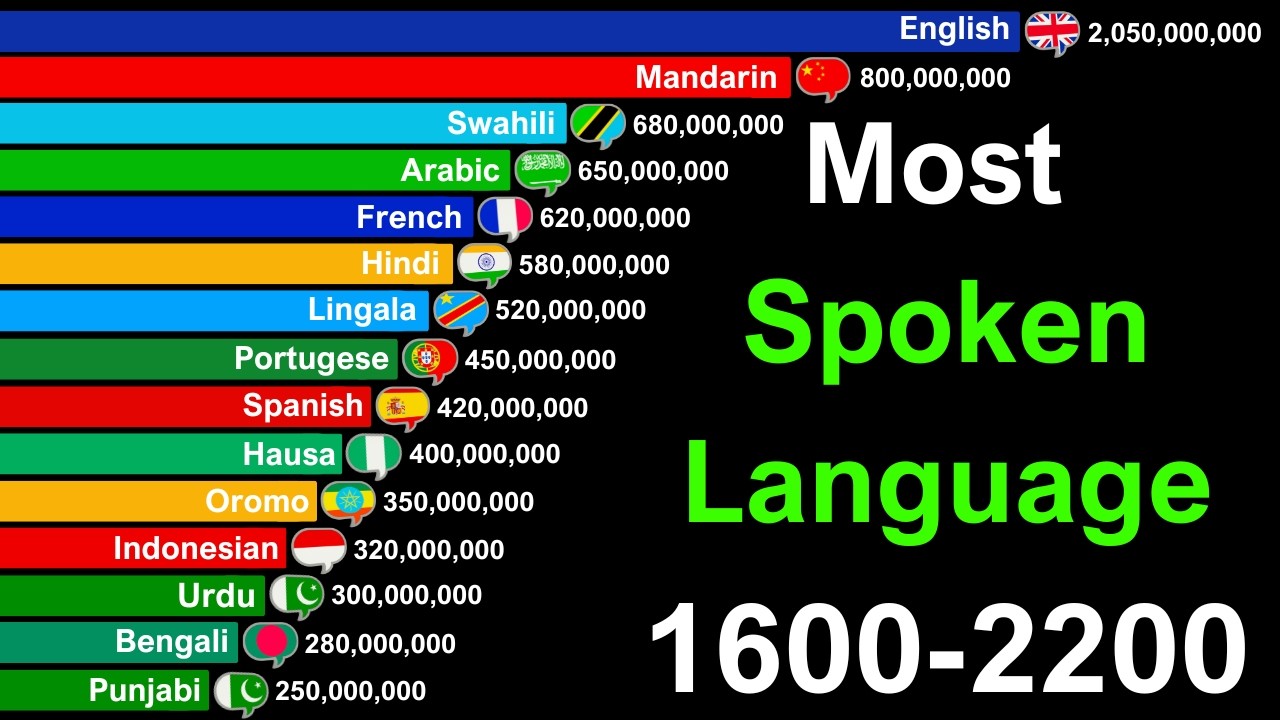 Most Spoken Language in the World 1600-2200 | History & Projection