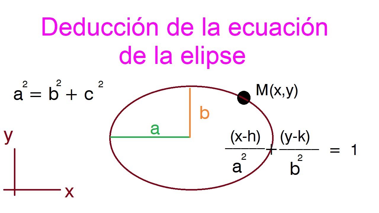 Deducción de la ecuación de la elipse