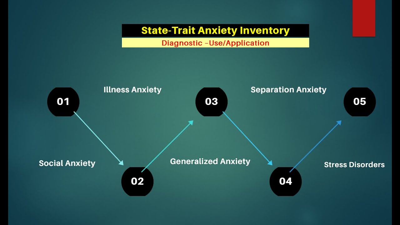 State-Trait Anxiety Inventory (STAI)