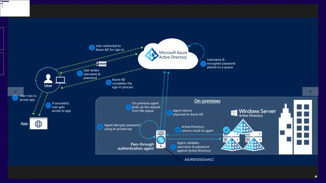 Pass-through authentication (PTA) working and configuration in Hindi|| Active directory || Azure AD
