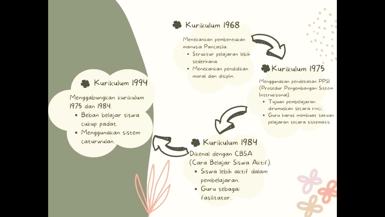 Perbedaan dan Perubahan Kurikulum di Indonesia (1947- Kurikulum Merdeka)