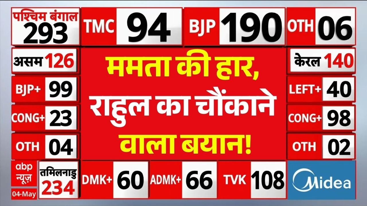 West Bengal Election Result LIVE: राहुल गांधी का आया बड़ा बयान? | BJP | TMC | Mamata Banerjee