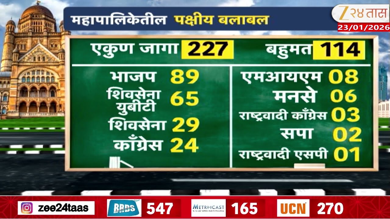 BMC Mayor Political Khichadi | मुंबईत कुणाला धक्का कुणाला मौका? मुंबई महापालिकेचं राजकीय गणित काय?