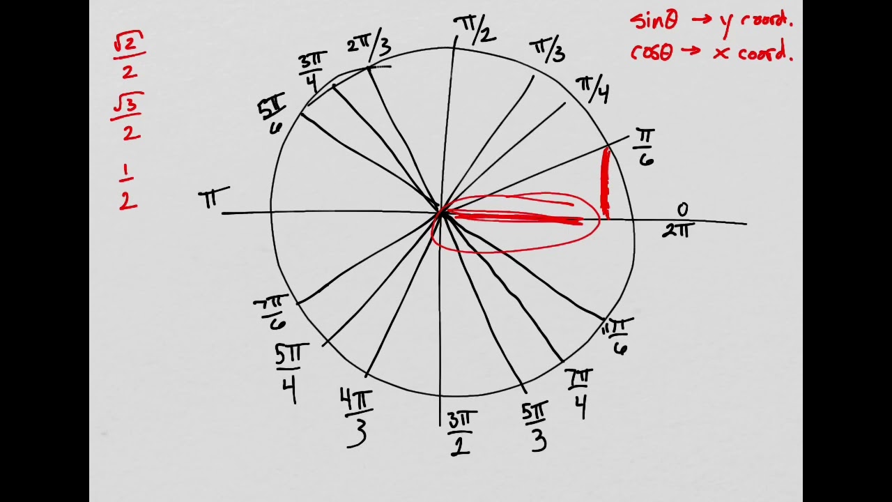 Using the Unit Circle to Evaluate Trig functions