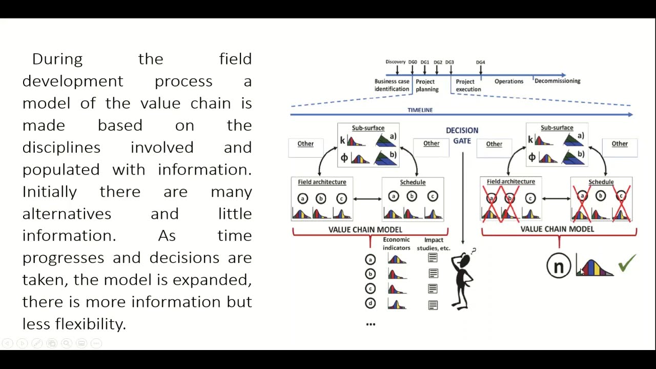 The field development process