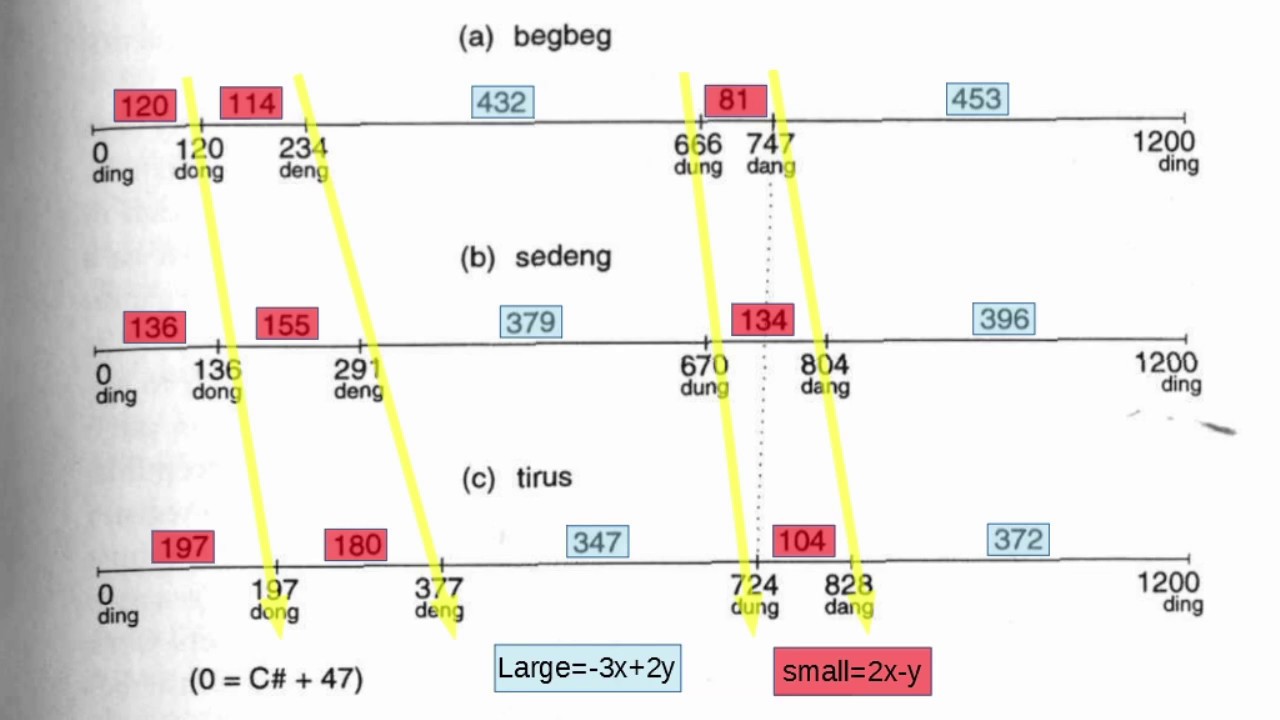 Approximating Gamelan Pelog Tunings With Moment of Symmetry Scales