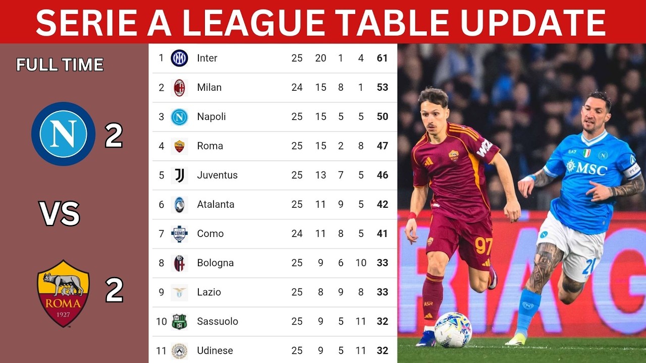 SERIE A LEAGUE TABLE STANDING UPDATE TODAY 2025/26 || SERIE A LEAGUE TABLE UPDATE