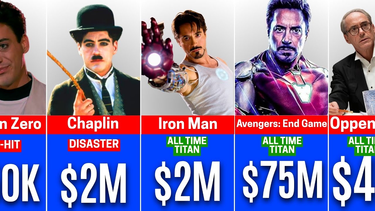 Robert Downey Jr. Paychecks For Every Movie He Ever Made💰🤑 || The Fame Match