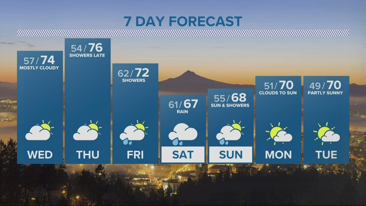 KGW Forecast: 5 p.m., Tuesday, June 7, 2022