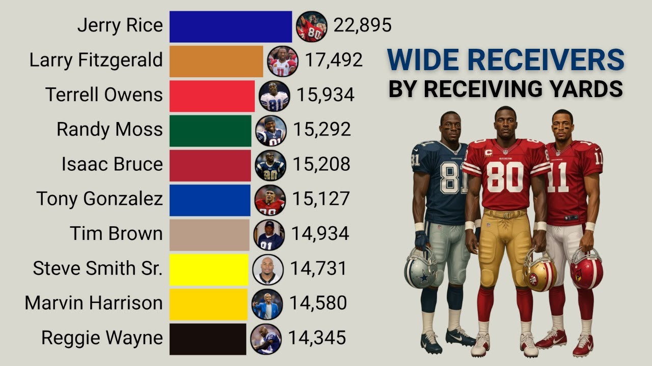 Best Wide Receivers in NFL History by Receiving Yards | 1932 – 2025