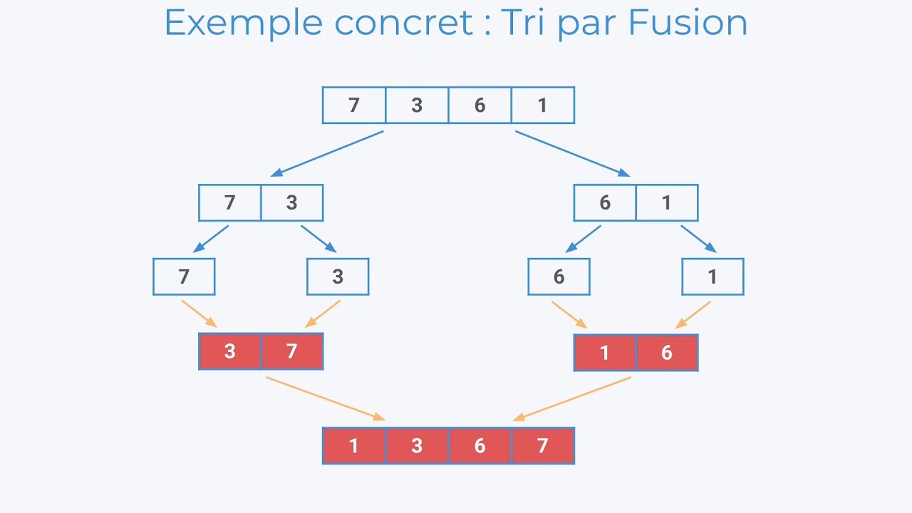 Maîtriser le tri par fusion : visualisation claire et implémentation en Python