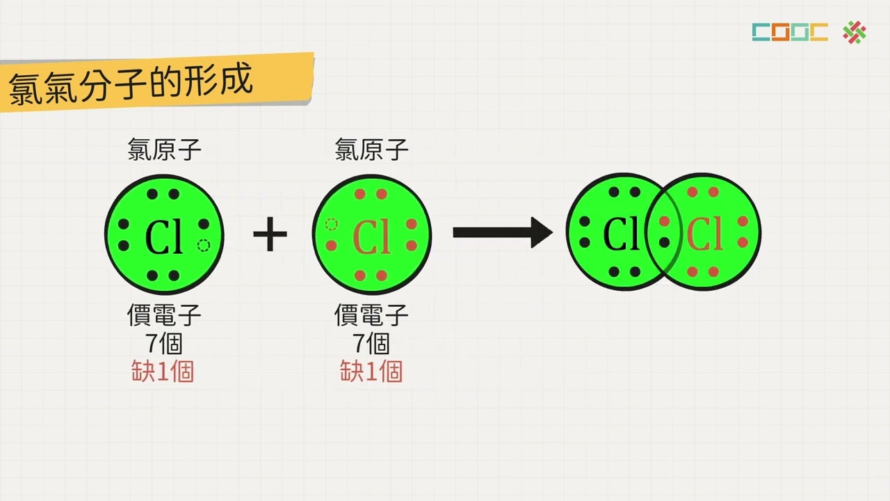 108新課綱｜高二化學｜【觀念】價鍵理論與共價鍵的形成