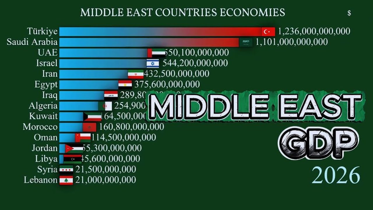 MIDDLE EAST COUNTRIES ECONOMIES 2026  GDP