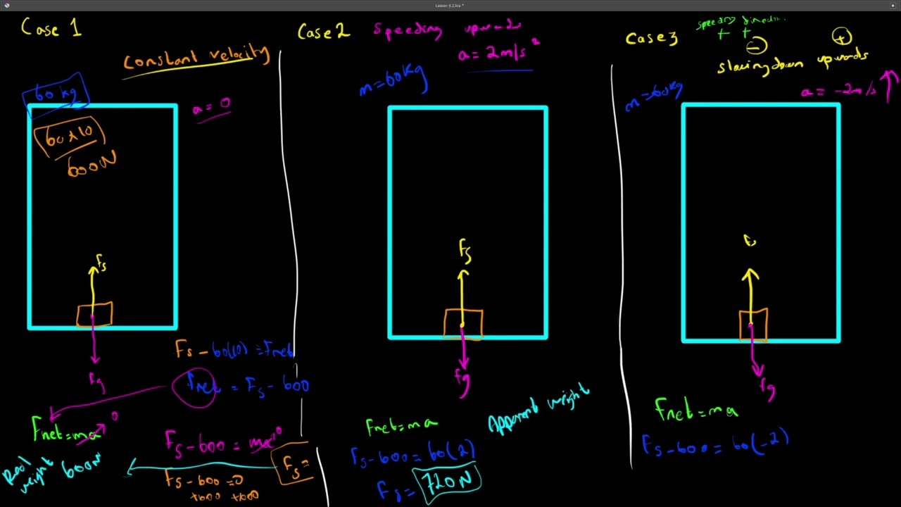 Physics | Lesson 4.2: Weight and Drag Force | Explanation and Examples