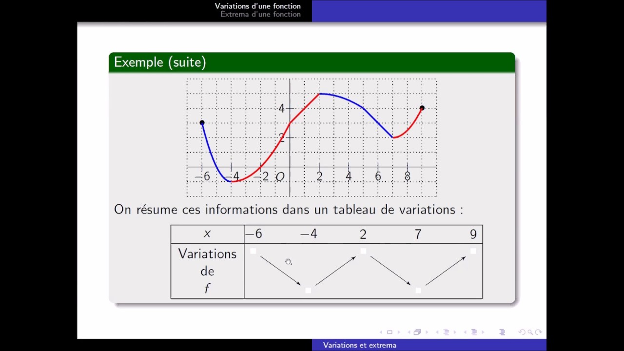 Variations et extrema d'une fonction, partie 1