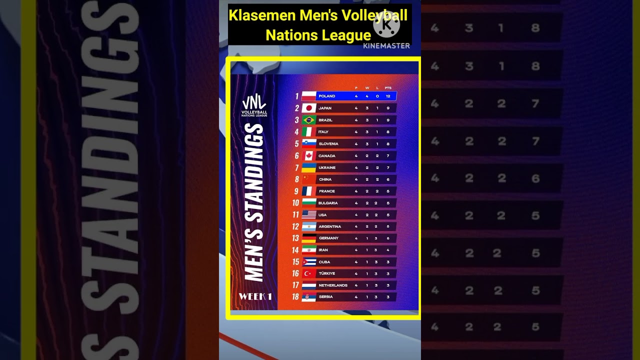 Men's Volleyball Nations League Standings Week 1 , Polland, Japan, Brazil #volleyballworld