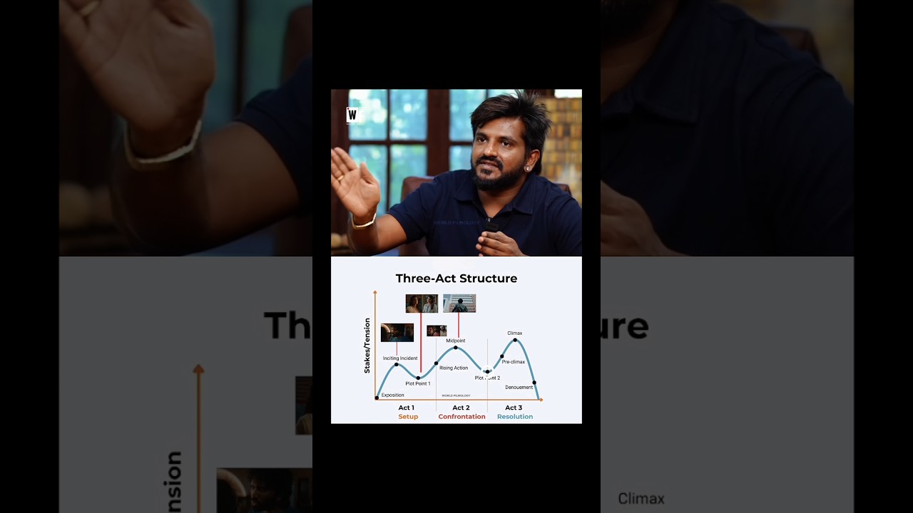 Ashwath explains 3-Act structure🎬🔥 #ashwathmarimuthu #dragon #writing #worldfilmology #shorts