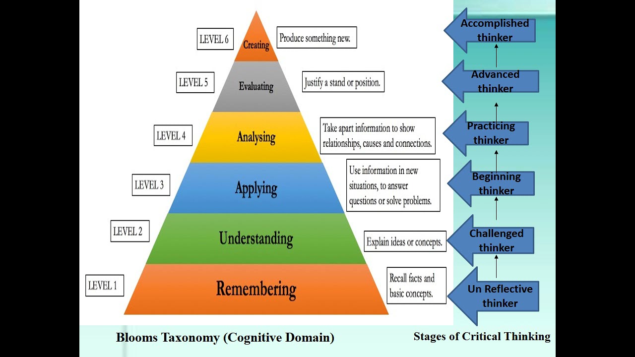 Unit2 Blooms Taxonomy