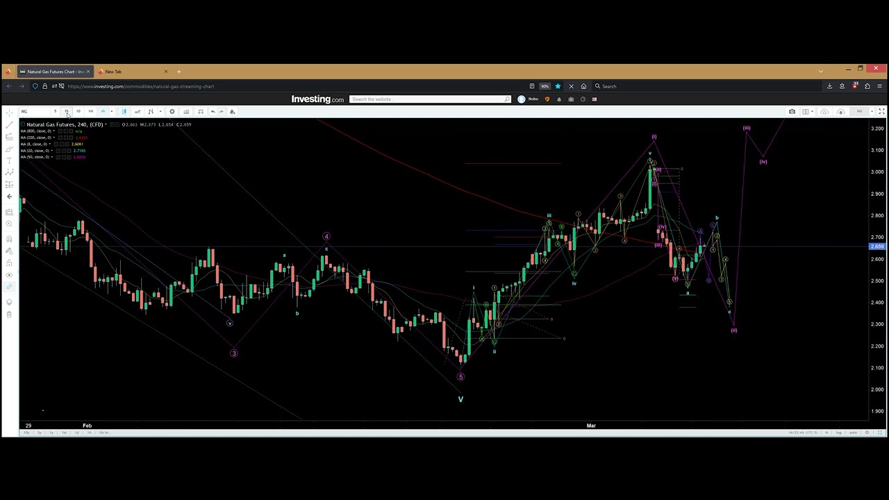 Elliott Wave Analysis of Natural Gas - Up, up & AWAY!!!