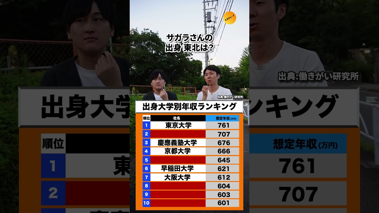 学歴は収入に直結する！？大学別平均年収ランキング#転職相談はチャンネルトップ  #転職活動 #トプシュー