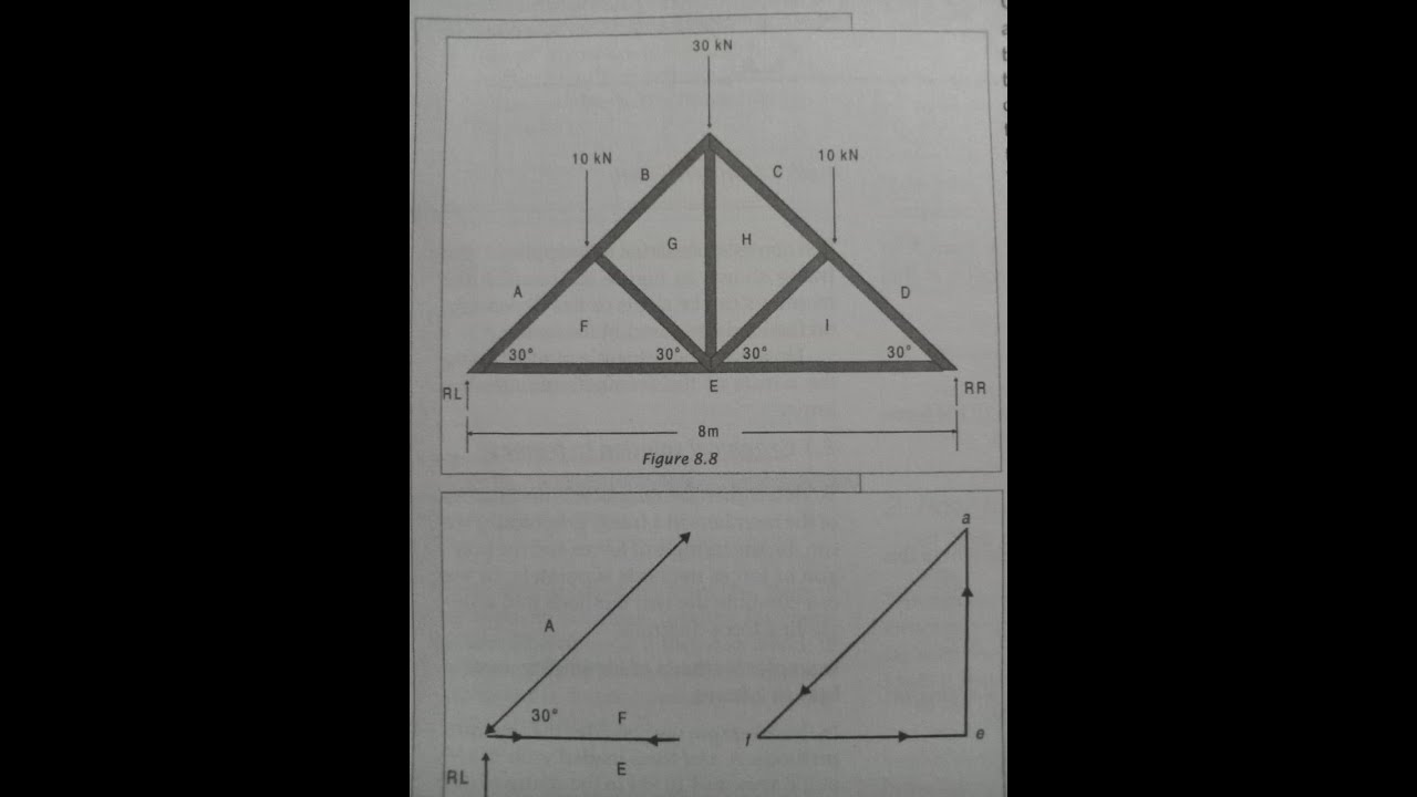 Simple Frame/truss analysis by graphical method.