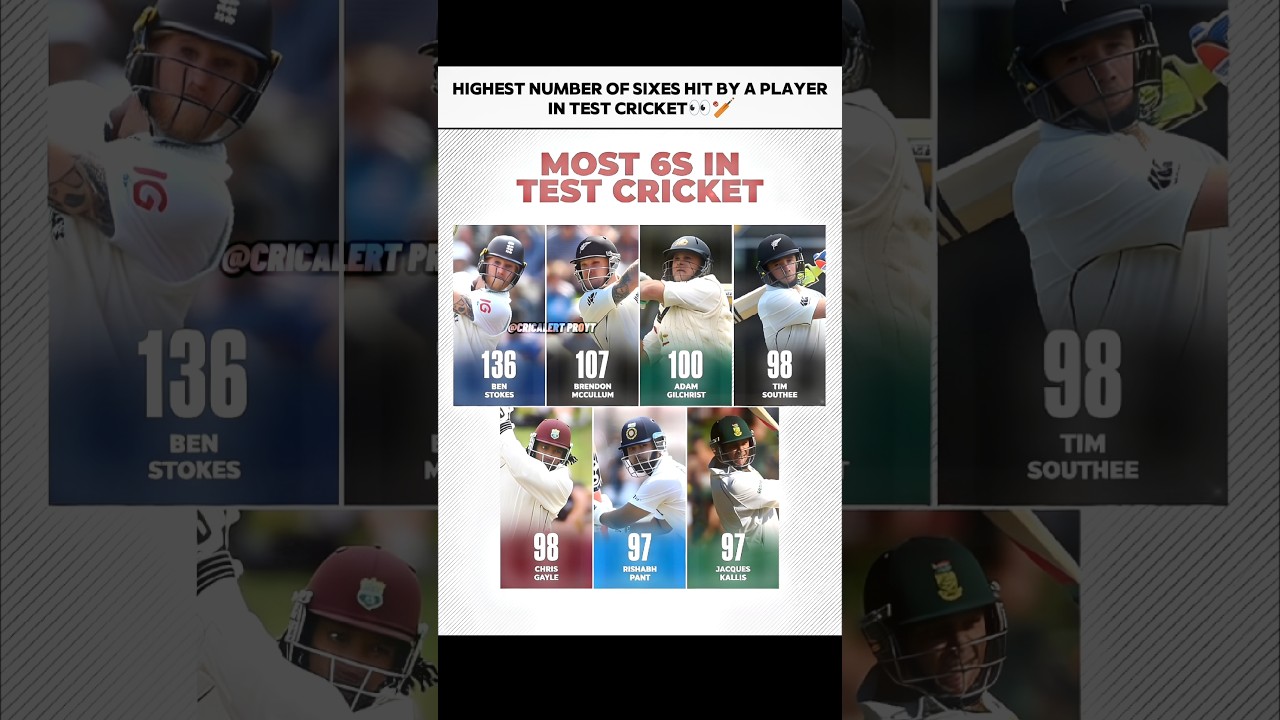 Highest Number Of Sixes In Test Cricket 🏏 | #test #testcricket #benstokes  #teamindia #rishabhpant