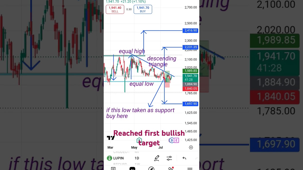 Lupin#bullish target done#support and resistance#goldforex #stockpick #descending channel#watchout