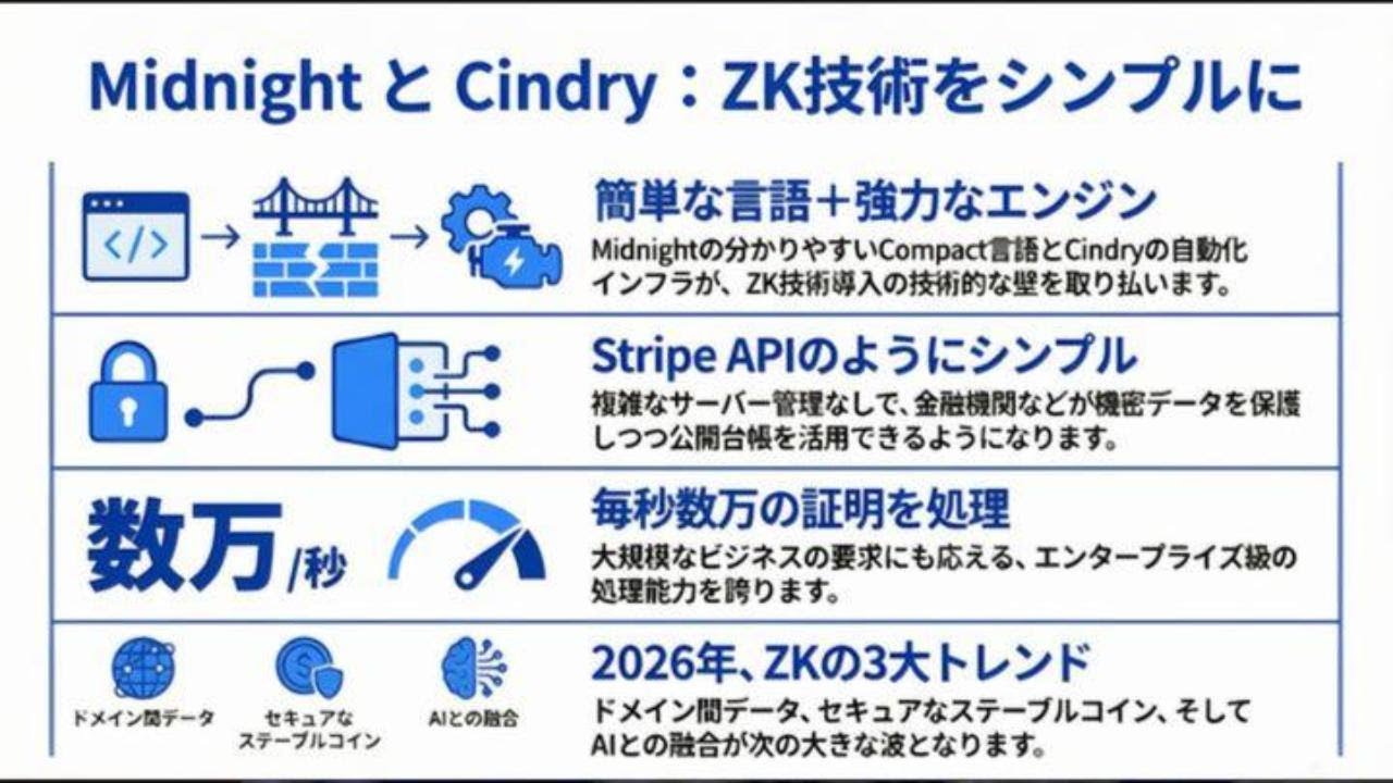 企業へのブロックチェーン導入：ゼロ知識証明がAPIのように簡単になる時