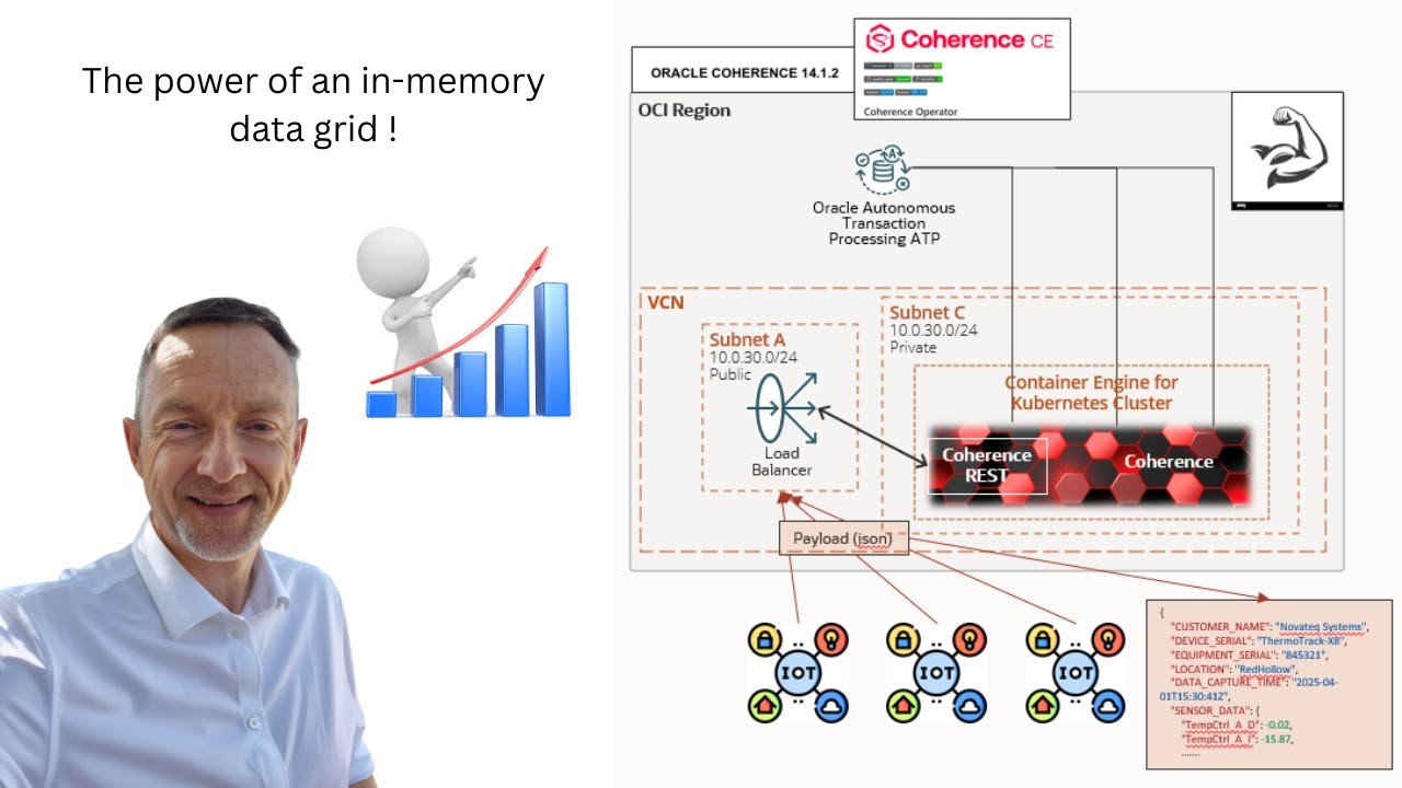 How Oracle Coherence Makes IoT & Mobile Data Super Fast!