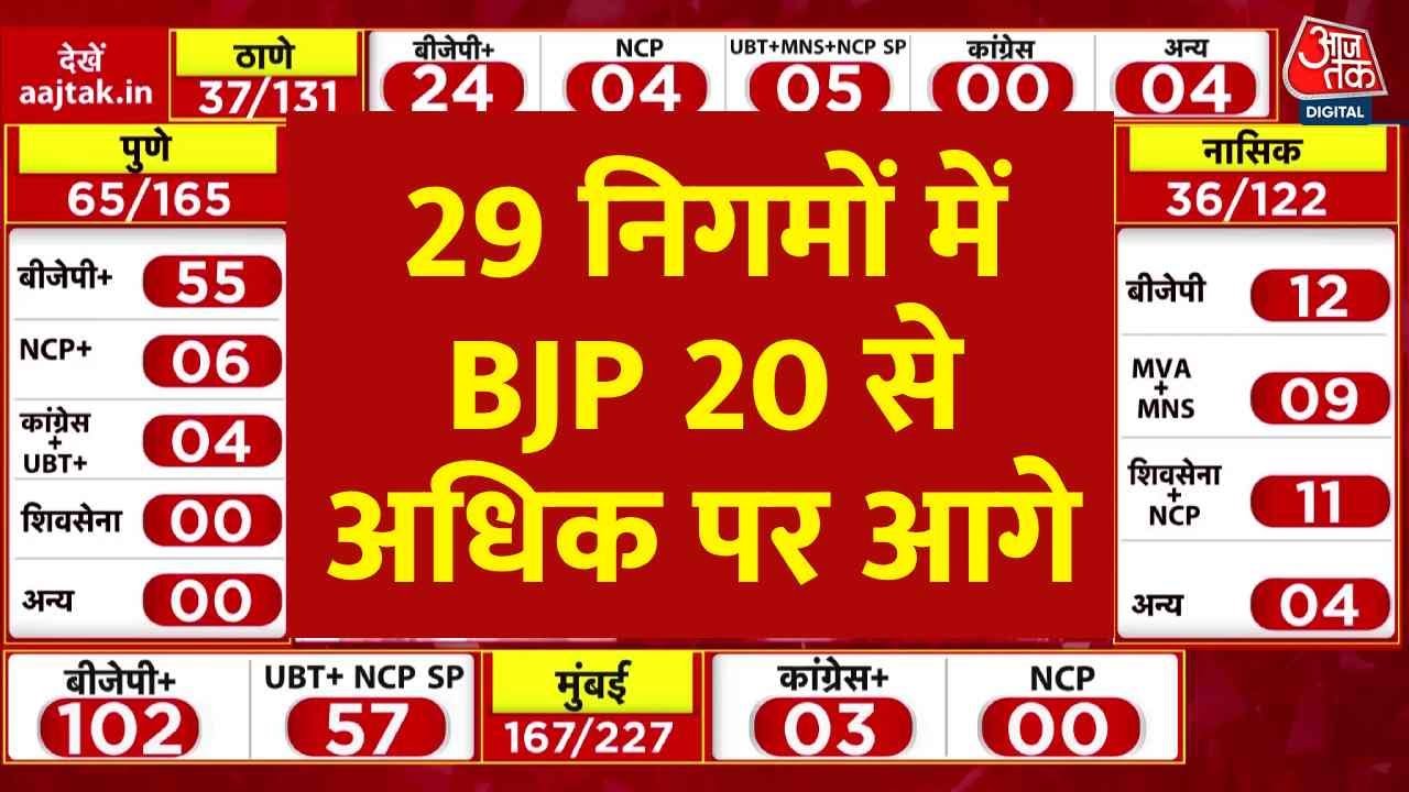 Maharashtra BMC Election Poll Results: 29 निगमों में से बीजेपी 20 से अधिक पर आगे | Top News |Aaj Tak