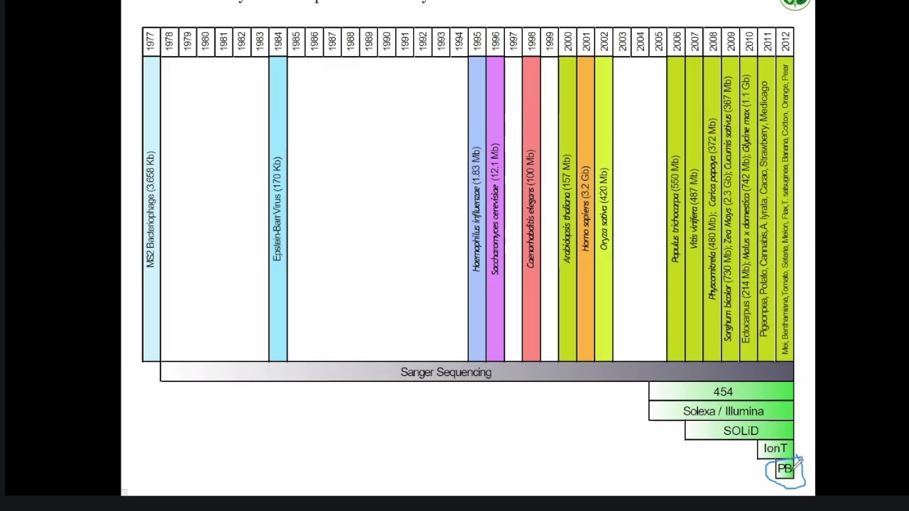 BASIC BIOINFORMATICS | Principal of genome assembly