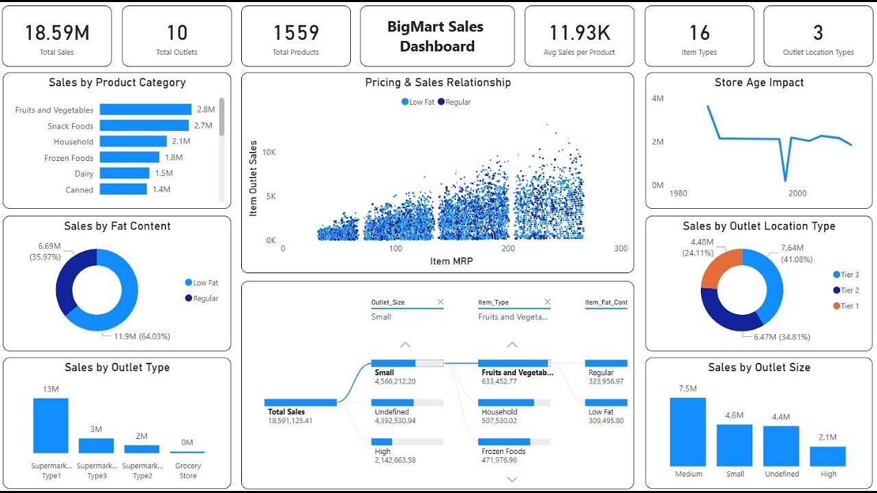 Создайте потрясающую панель мониторинга Power BI за 16 минут | Панель мониторинга продаж Bigmart