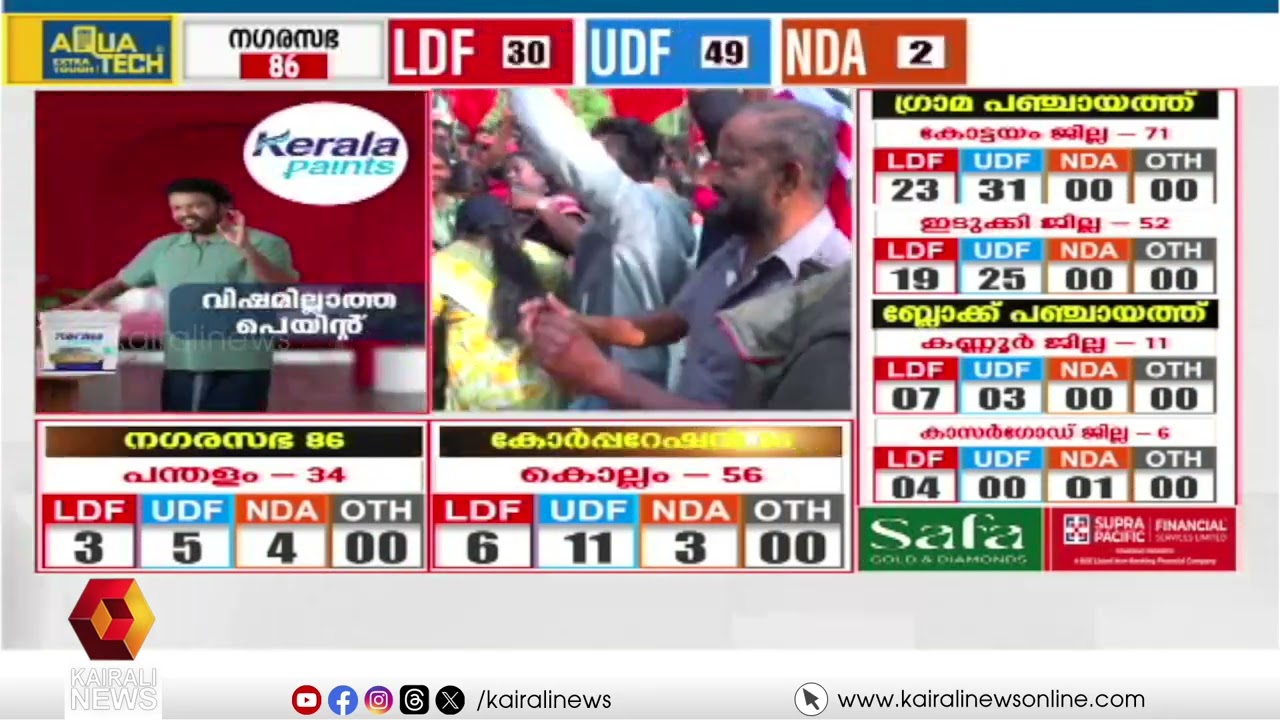 ആലപ്പുഴയിൽ  LDF തരംഗം ; ജില്ലാപഞ്ചായത്തിൽ ആറിടത്ത് മുന്നിൽ | Alappuzha | LDF