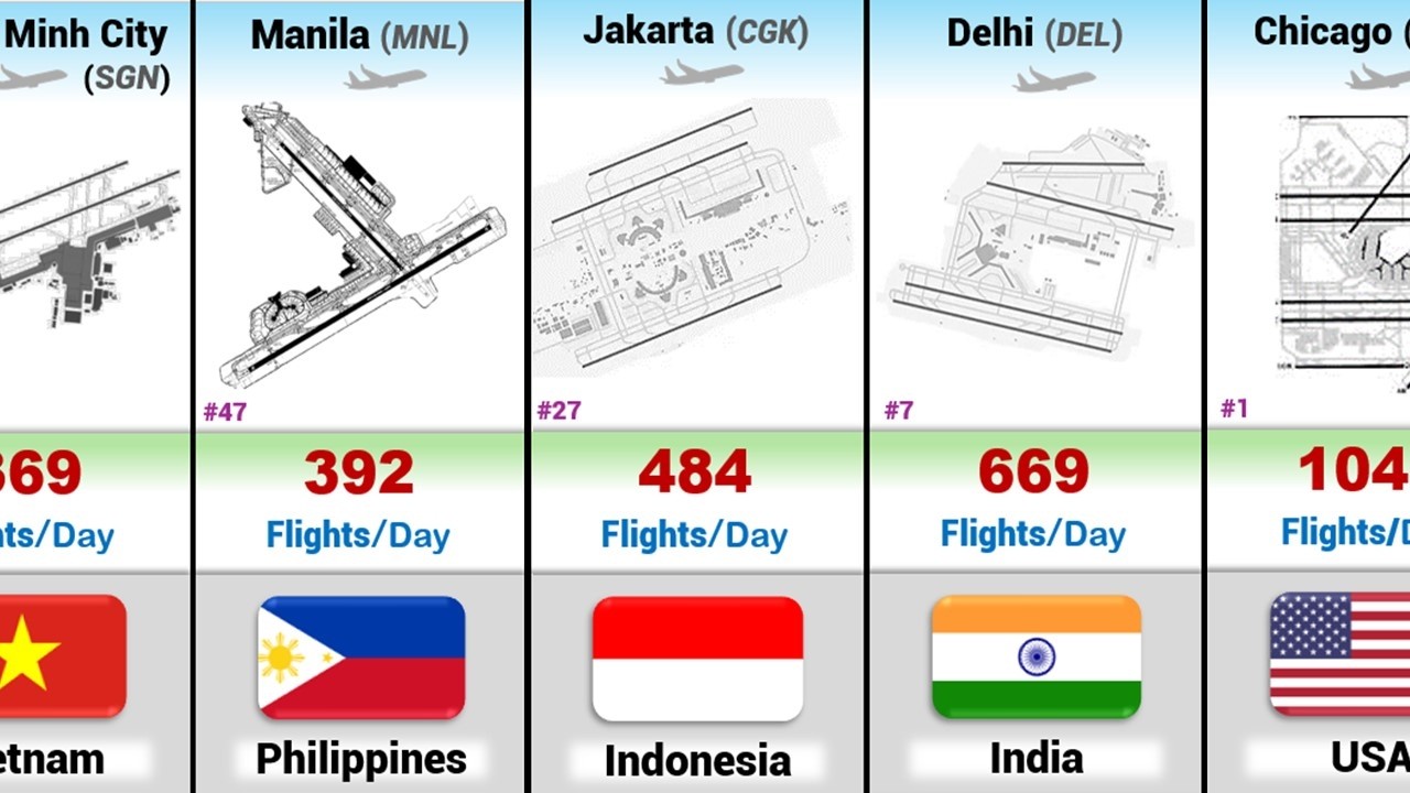 Busiest Airports on Earth🌍 | Daily Flight Comparison