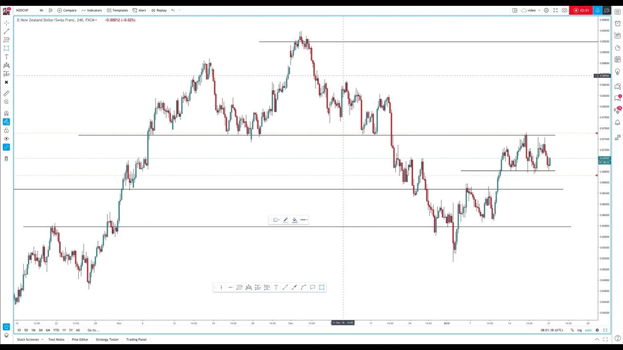 How to perform a top-down analysis in Forex