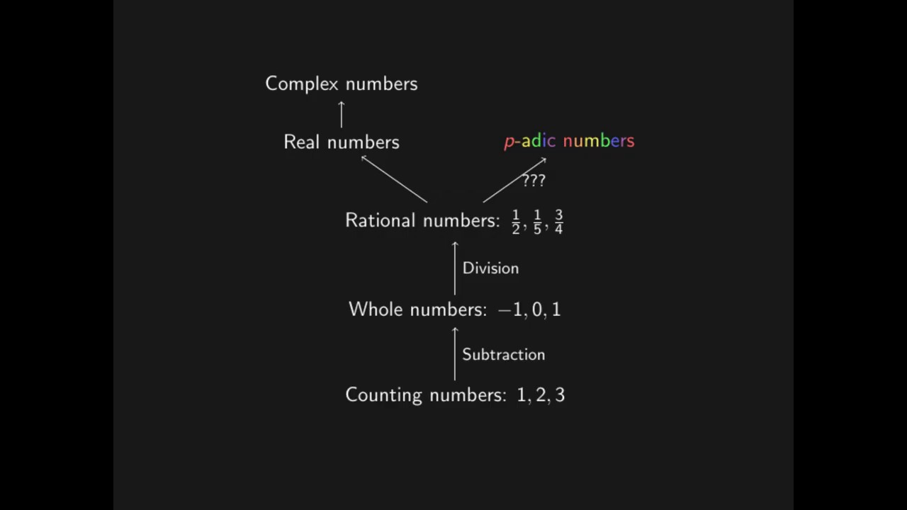 Exotic numbers and strange distances | p-adic numbers