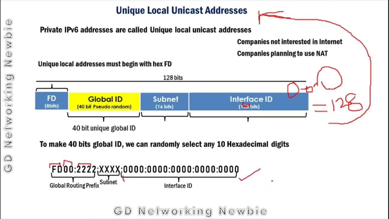 IPv6 Address Types - Global Unicast | Unique local | Anycast | Solicited Node | Multicast