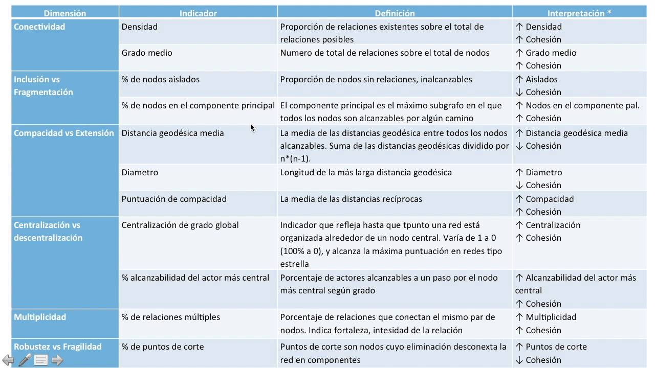 5.14 Conclusión del análisis de cohesión de la red - Curso Análisis de Redes (28/34)