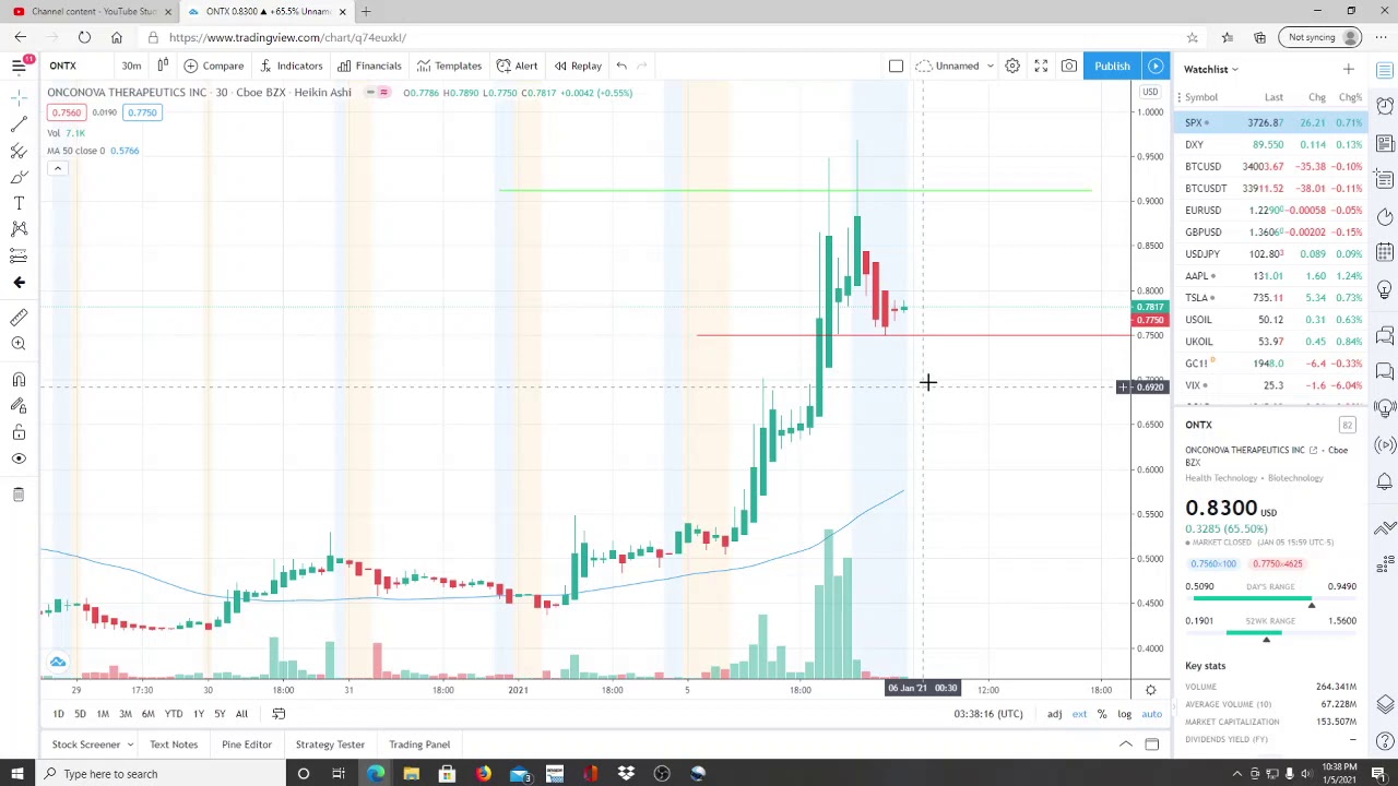 ONCONOVA THERAPEUTICS INC ONTX STOCK CHART ANALYSIS | BIG NEWS THE STOCK IS UP 150%!