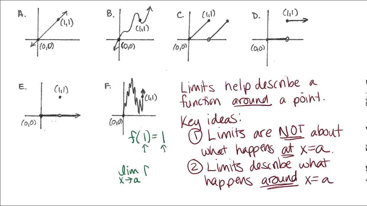 The Main Ideas of Limits